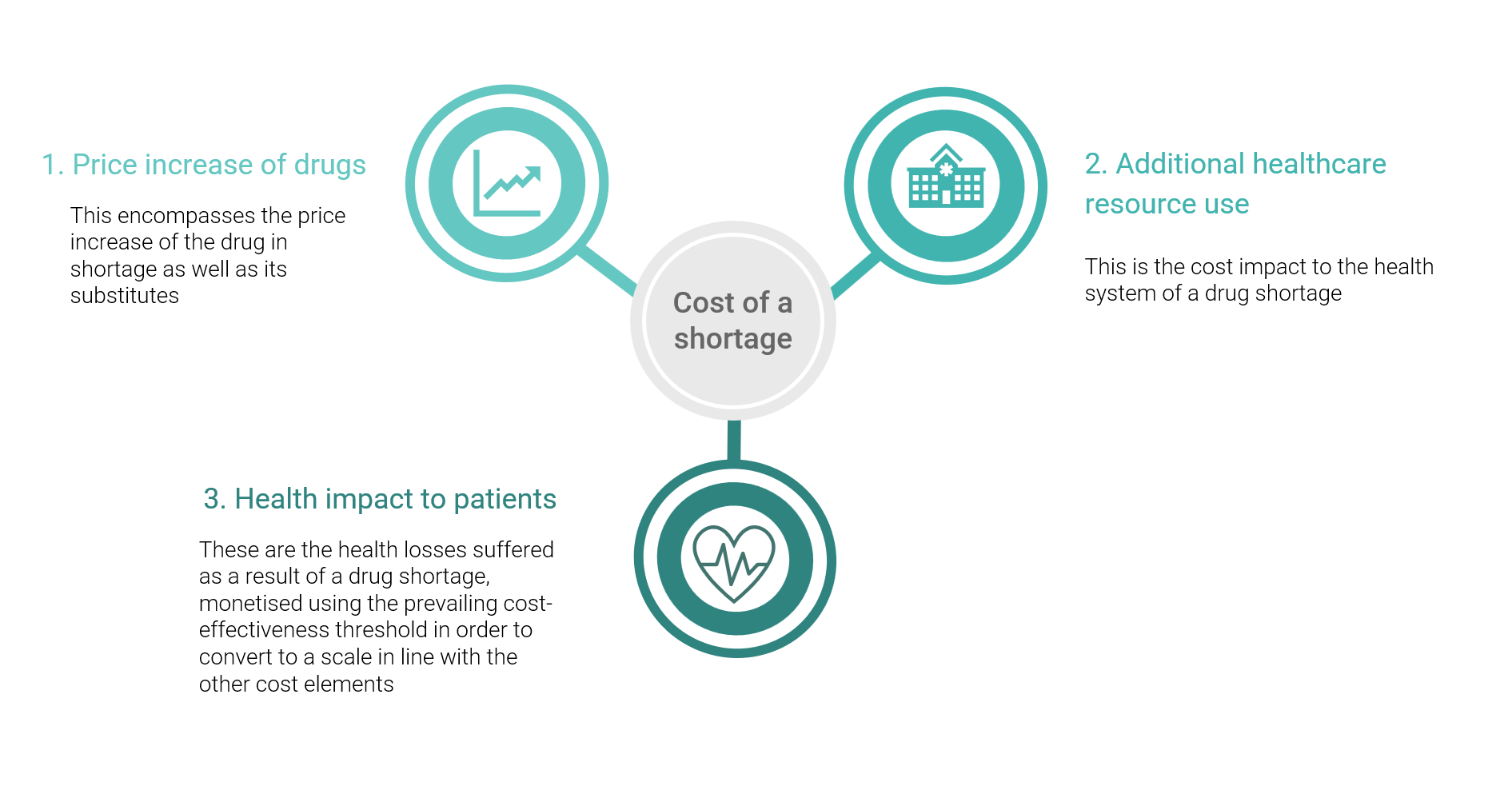 An infographic titled “Cost of a shortage” with three surrounding circles. The first circle on the left is labeled “1. Price increase of drugs” with an upward trend graph icon, indicating economic impacts. The top right circle is labeled “2. Additional healthcare resource use” with a hospital icon, signifying increased system costs. The bottom right circle is labeled “3. Health impact to patients” with a heart monitor icon, referring to health consequences for patients.