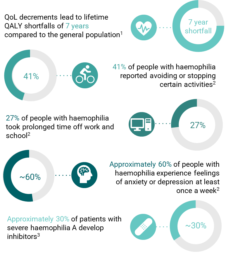 An infographic presenting various statistics related to haemophilia. At the top, a red circle with a minus sign indicates a 7-year quality of life (QoL) shortfall compared to the general population. Below, two pie charts show that 41% of people with haemophilia reported avoiding or stopping certain activities and that 27% of people with haemophilia took prolonged time off work and school. A pair of icons represent approximately 60% experiencing feelings of anxiety or depression at least once a week and about 30% developing severe haemophilia A with inhibitors. The image uses symbols like checkmarks, clocks, and people figures to visually represent the data points.