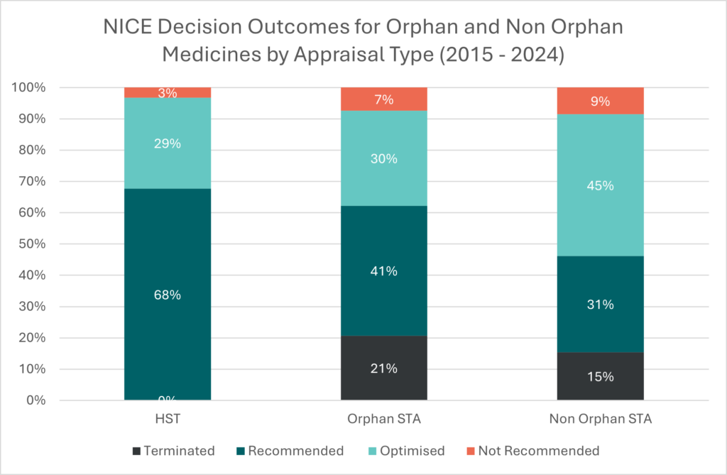 NICE Decision Outcomes for Orphan and Non Orphan Medicines by Appraisal Type (2015 - 2024) 